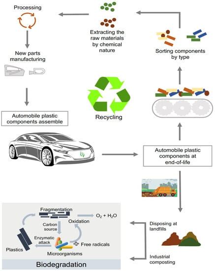 Vehicle & material recycling